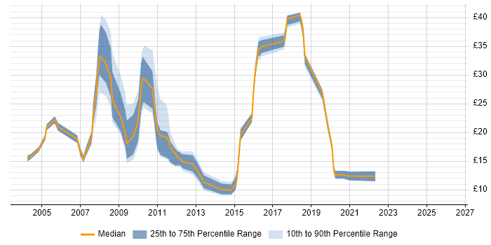 Contractor hourly rate distribution trend for jobs in Redhill citing Windows