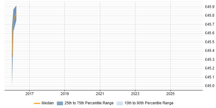 Contractor hourly rate distribution trend for Wintel Engineer job vacancies in Redhill