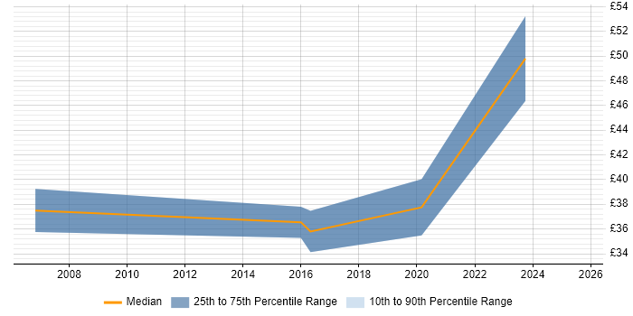 Contractor hourly rate distribution trend for jobs in Redhill citing Wireless Contractor hourly rate distribution trend for jobs in Redhill citing Wireless