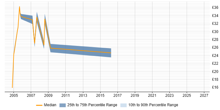 Contractor hourly rate distribution trend for jobs in Surrey citing Regression Testing