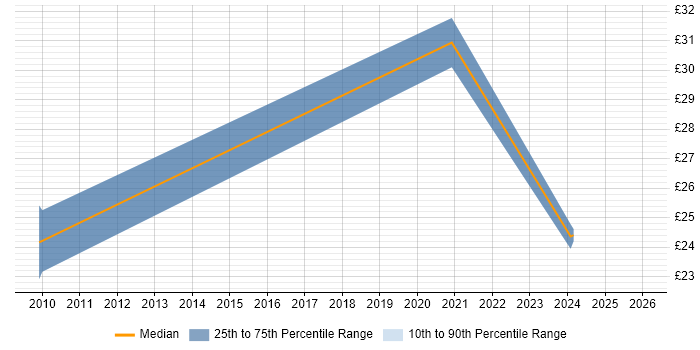 Contractor hourly rate distribution trend for jobs in Surrey citing Regulatory Compliance