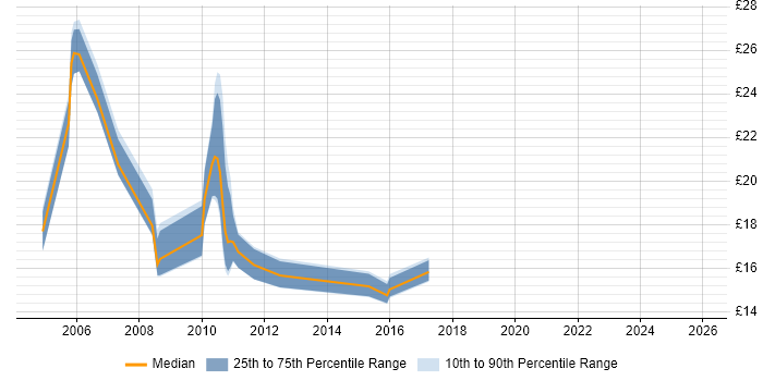 Contractor hourly rate distribution trend for Analyst job vacancies in Reigate