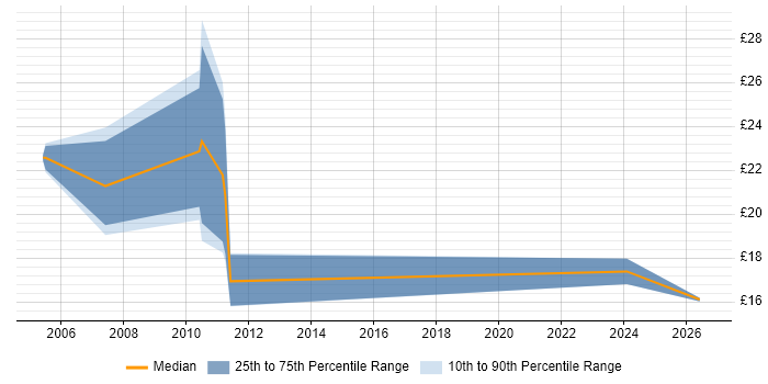 Contractor hourly rate distribution trend for jobs in Reigate citing Analytical Skills