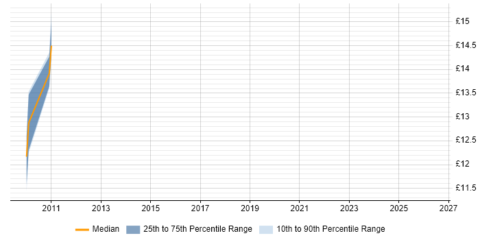 Contractor hourly rate distribution trend for jobs in Reigate citing Avaya
