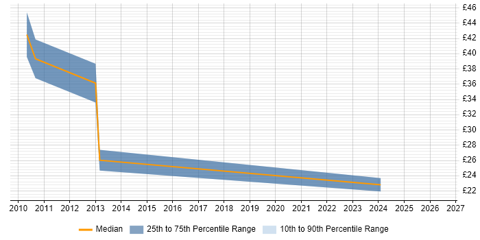 Contractor hourly rate distribution trend for jobs in Reigate citing Business Analysis