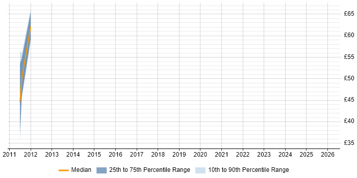 Contractor hourly rate distribution trend for jobs in Reigate citing Business Intelligence