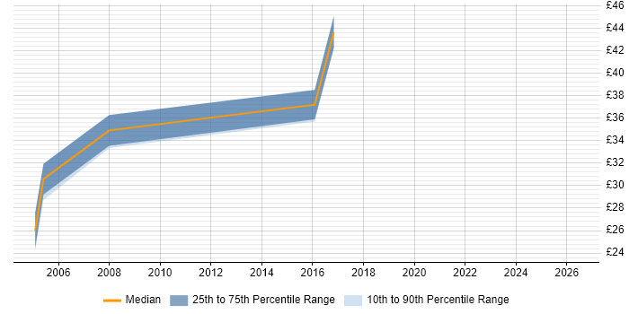 Contractor hourly rate distribution trend for jobs in Reigate citing C++