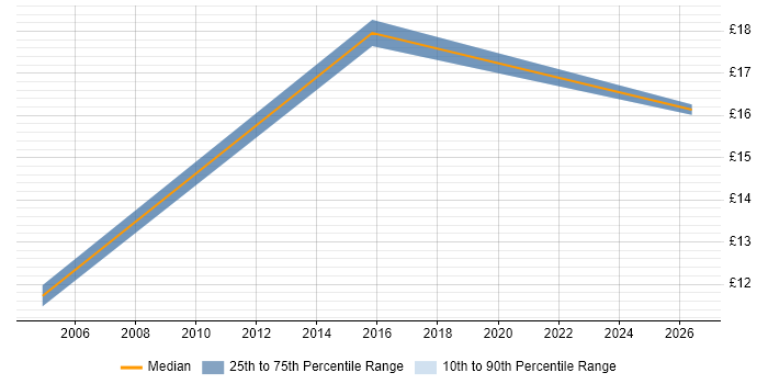 Contractor hourly rate distribution trend for jobs in Reigate citing CAD