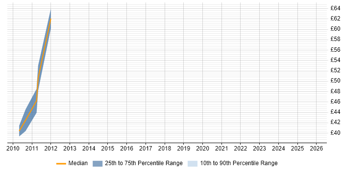 Contractor hourly rate distribution trend for jobs in Reigate citing Data Migration