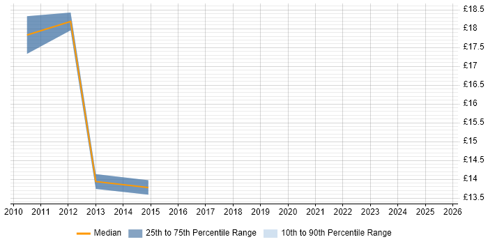 Contractor hourly rate distribution trend for Desktop Engineer job vacancies in Reigate