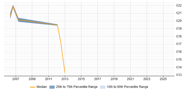 Contractor hourly rate distribution trend for Desktop Support job vacancies in Reigate