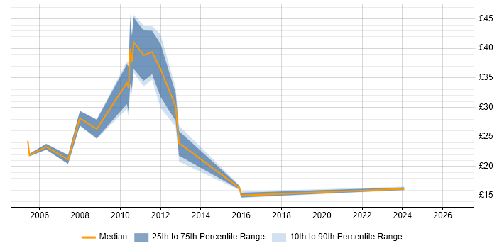 Contractor hourly rate distribution trend for jobs in Reigate citing Finance