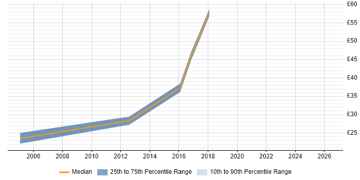 Contractor hourly rate distribution trend for jobs in Reigate citing Linux