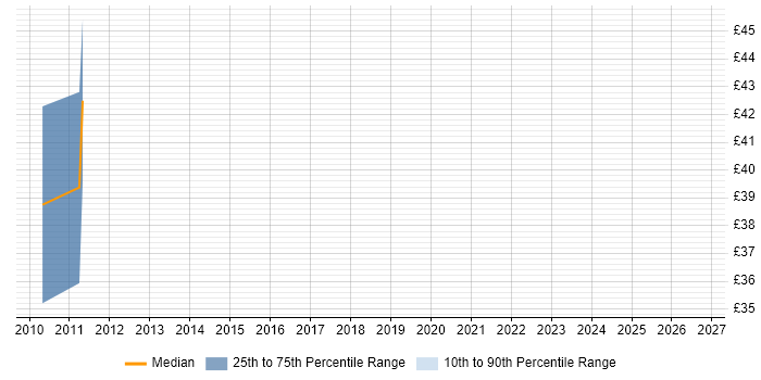 Contractor hourly rate distribution trend for jobs in Reigate citing Matrix Organization