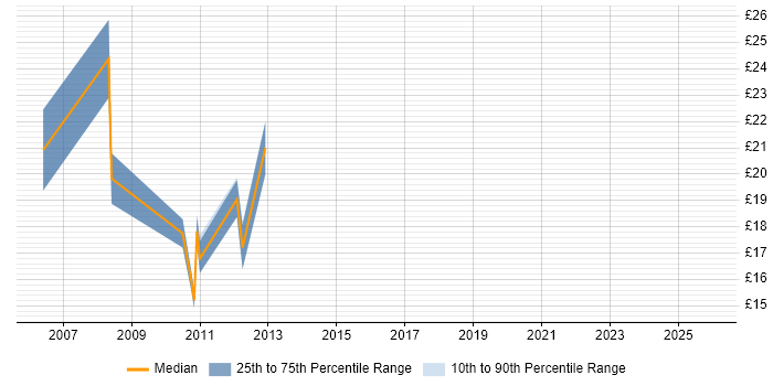 Contractor hourly rate distribution trend for jobs in Reigate citing Microsoft Exchange