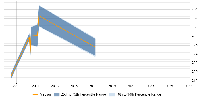 Contractor hourly rate distribution trend for jobs in Reigate citing Oracle