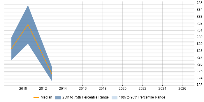Contractor hourly rate distribution trend for jobs in Reigate citing Problem-Solving