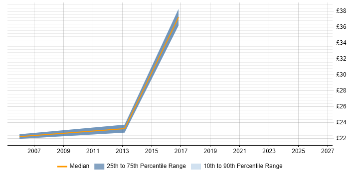 Contractor hourly rate distribution trend for jobs in Reigate citing Requirements Gathering