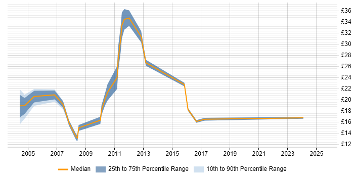 Contractor hourly rate distribution trend for jobs in Reigate citing Social Skills