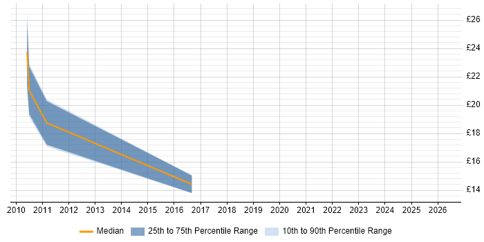 Contractor hourly rate distribution trend for jobs in Reigate citing Spreadsheet