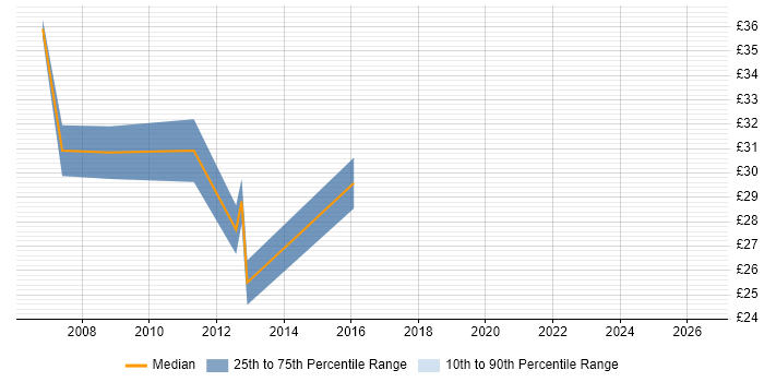 Contractor hourly rate distribution trend for jobs in Reigate citing SQL Server