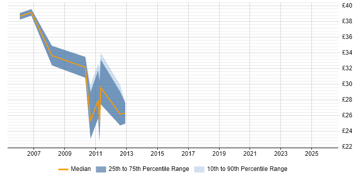 Contractor hourly rate distribution trend for jobs in Reigate citing SQL