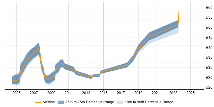 Contractor hourly rate distribution trend for jobs in Surrey citing Relational Database Contractor hourly rate distribution trend for jobs in Surrey citing Relational Database
