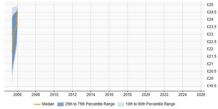 Contractor hourly rate distribution trend for jobs in Surrey citing Remedy ITSM