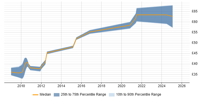 Contractor hourly rate distribution trend for jobs in Surrey citing Requirements Management