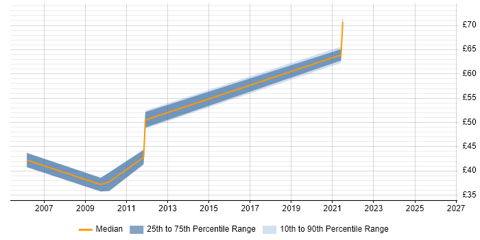 Contractor hourly rate distribution trend for jobs in Surrey citing Requirements Workshops