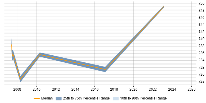 Contractor hourly rate distribution trend for jobs in Surrey citing Resource Allocation Contractor hourly rate distribution trend for jobs in Surrey citing Resource Allocation