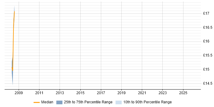 Contractor hourly rate distribution trend for Resource Coordinator job vacancies in Surrey