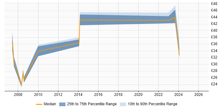 Contractor hourly rate distribution trend for jobs in Surrey citing Resource Management