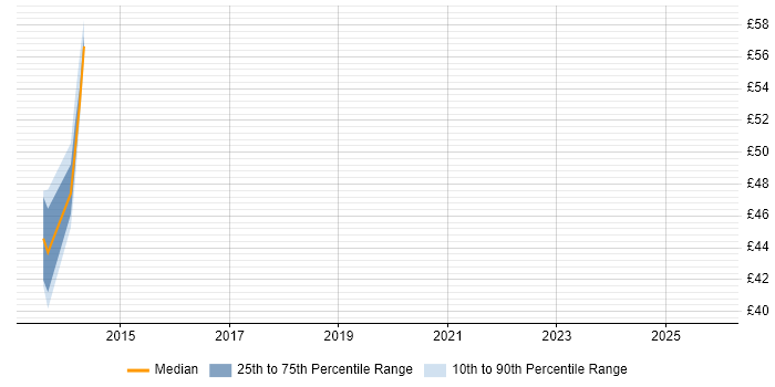 Contractor hourly rate distribution trend for jobs in Surrey citing Retail Banking