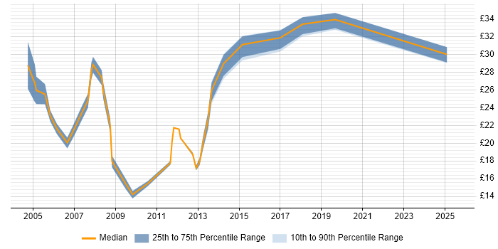 Contractor hourly rate distribution trend for jobs in Surrey citing Retail Contractor hourly rate distribution trend for jobs in Surrey citing Retail