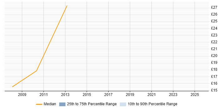 Contractor hourly rate distribution trend for jobs in Surrey citing Risk Register
