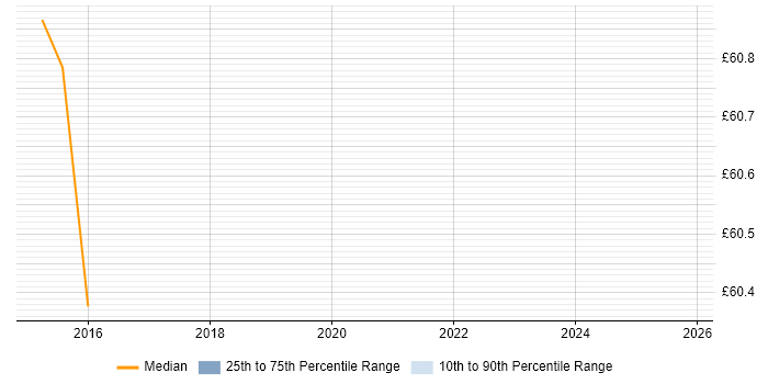 Contractor hourly rate distribution trend for jobs in Surrey citing RMADS