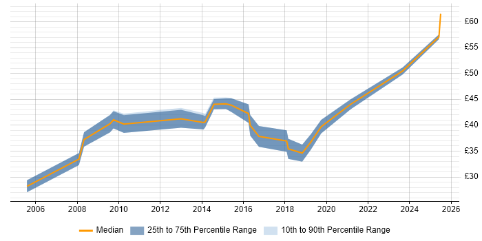 Contractor hourly rate distribution trend for jobs in Surrey citing Roadmaps