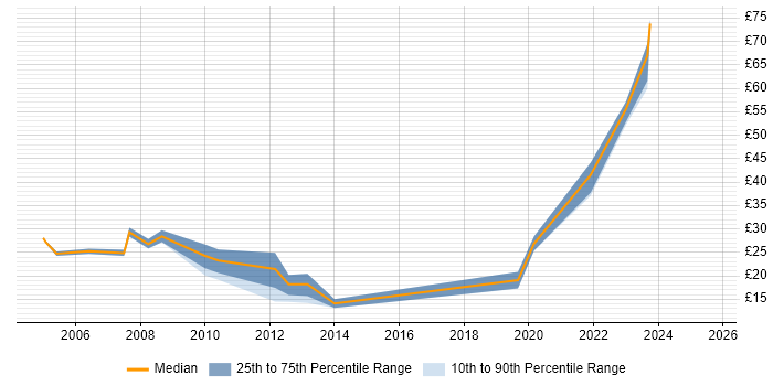 Contractor hourly rate distribution trend for jobs in Surrey citing Root Cause Analysis