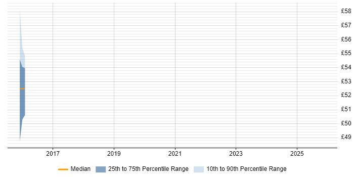 Contractor hourly rate distribution trend for jobs in Surrey citing SABSA