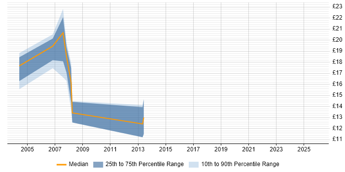 Contractor hourly rate distribution trend for jobs in Surrey citing Sage