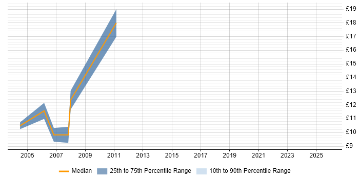 Contractor hourly rate distribution trend for Sales Administrator job vacancies in Surrey