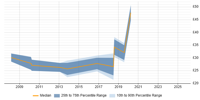 Contractor hourly rate distribution trend for jobs in Surrey citing Samsung