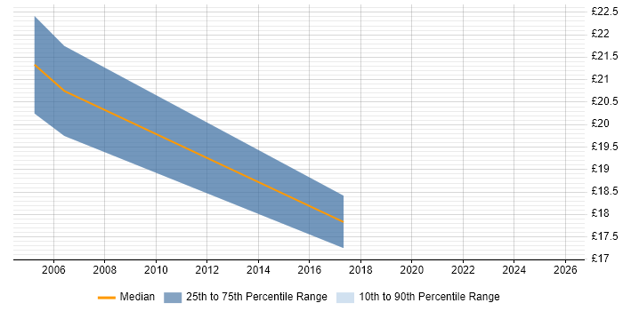 Contractor hourly rate distribution trend for SAP Analyst job vacancies in Surrey