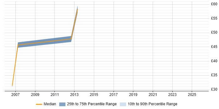 Contractor hourly rate distribution trend for jobs in Surrey citing SAP CO