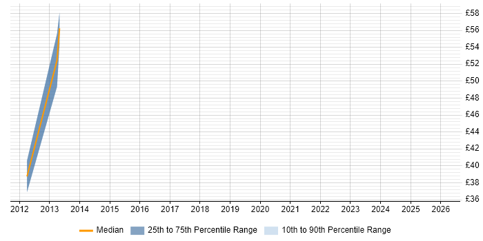 Contractor hourly rate distribution trend for jobs in Surrey citing SAP PI
