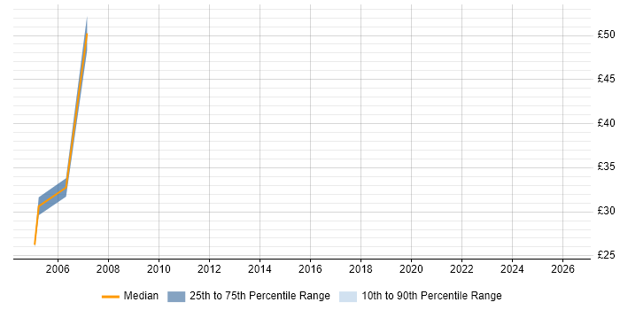 Contractor hourly rate distribution trend for jobs in Surrey citing SAP Security