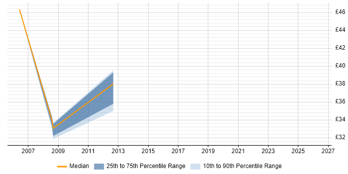 Contractor hourly rate distribution trend for SAP Trainer job vacancies in Surrey
