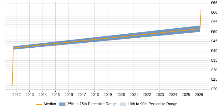 Contractor hourly rate distribution trend for SC Cleared Java Developer job vacancies in Surrey