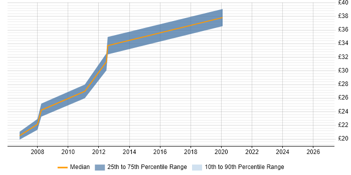 Contractor hourly rate distribution trend for SCADA Engineer job vacancies in Surrey